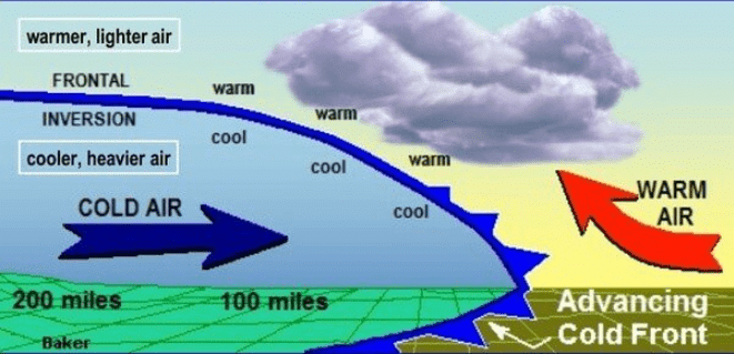 Frontal Inversion