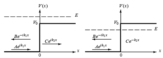The Potential Step | Physics Optional Notes for UPSC