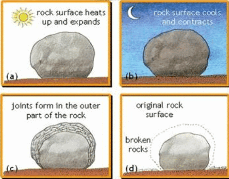Development of Modern Landforms | Geography Optional for UPSC