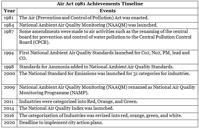 Pollution Control Acts | Civil Engineering Optional for UPSC