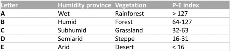 Koppen’s , Thornwaite’s & Trewar Tha’s Classification of World’s Climate | Geography Optional for UPSC