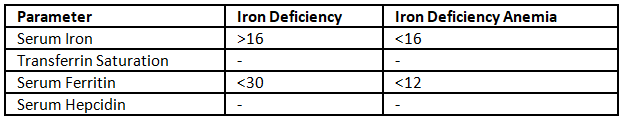 Anemia of Pregnancy | Medical Science Optional Notes for UPSC