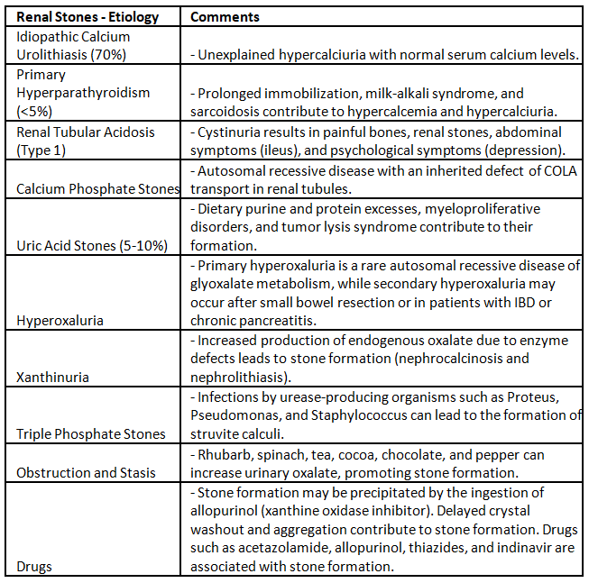Renal Stones | Medical Science Optional Notes for UPSC