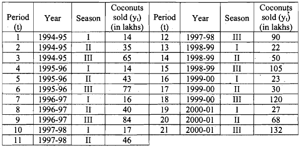 Time series and forecasting - 2 | Management Optional Notes for UPSC