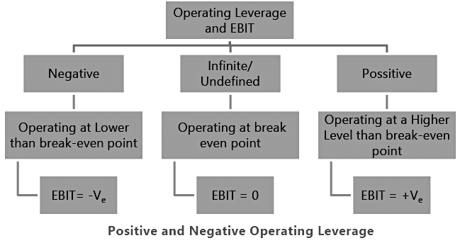 Financial and Operating leverage | Management Optional Notes for UPSC