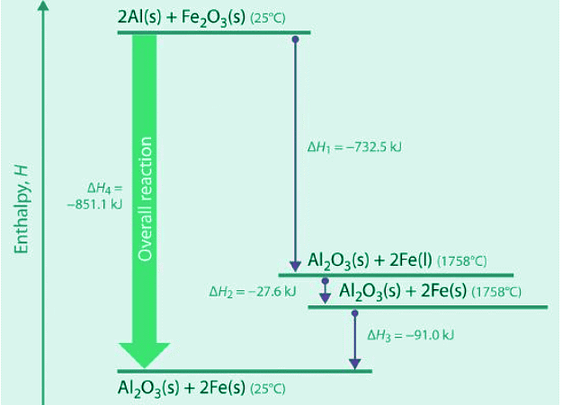 Hess`s Law | Chemistry Optional Notes for UPSC