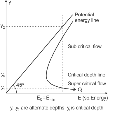 Critical Depth in Open Channel Flow | Civil Engineering Optional for UPSC