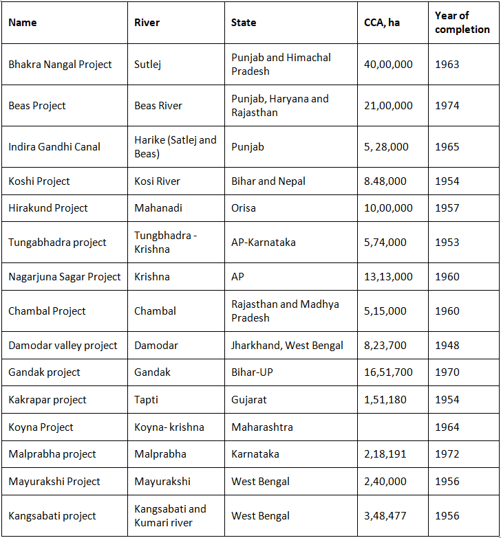 Irrigation Projects - 1 | NABARD Grade A & Grade B Preparation - Bank Exams