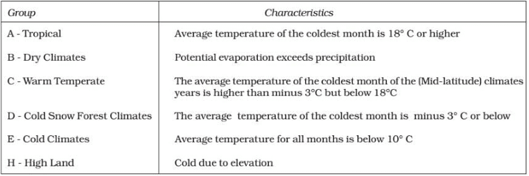 Koppen’s , Thornwaite’s & Trewar Tha’s Classification of World’s Climate | Geography Optional for UPSC