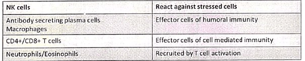 Immunology | Medical Science Optional Notes for UPSC