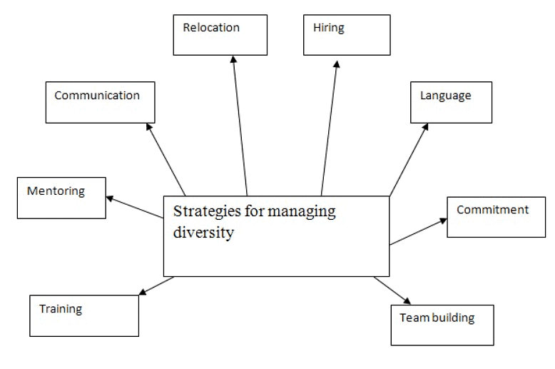 Organizational Theory and Design: Managing Cultural Diversity | NABARD Grade A & Grade B Preparation - Bank Exams