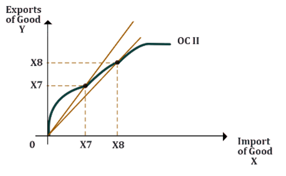 International Trade Dynamics: Terms of Trade, Offer Curve, and Strategic Trade Theories | Economics Optional for UPSC