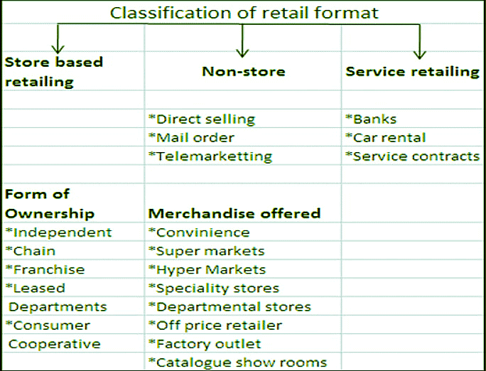 Retail Institutions Examples Retail Management - Management Optional Notes for UPSC PDF Download
