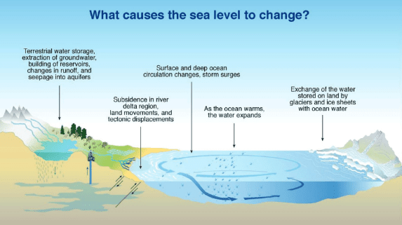 Sea Level Changes | Geography Optional for UPSC