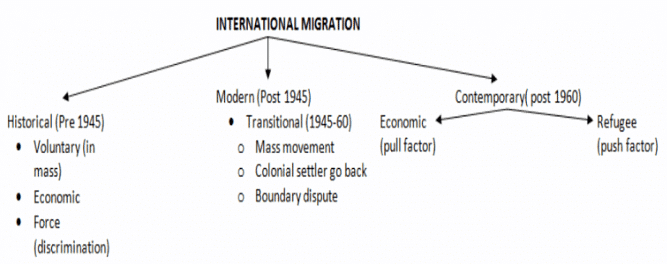 Causes & Consequences of Migration | Geography Optional for UPSC