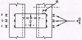 Design of Steel Compression Members | Civil Engineering Optional for UPSC