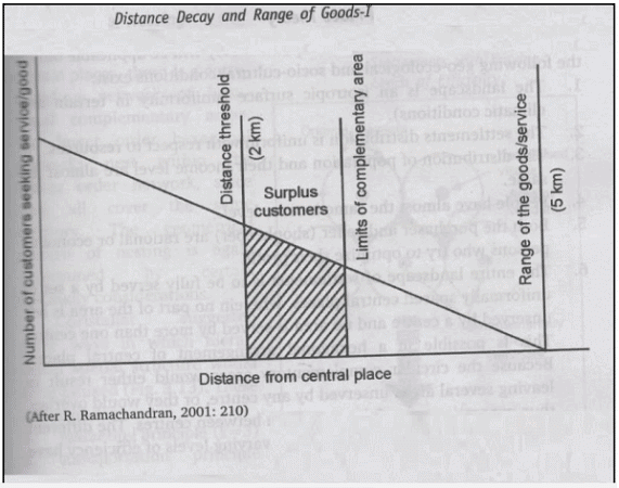 Central Place theories of Christaller & Losch | Geography Optional for UPSC