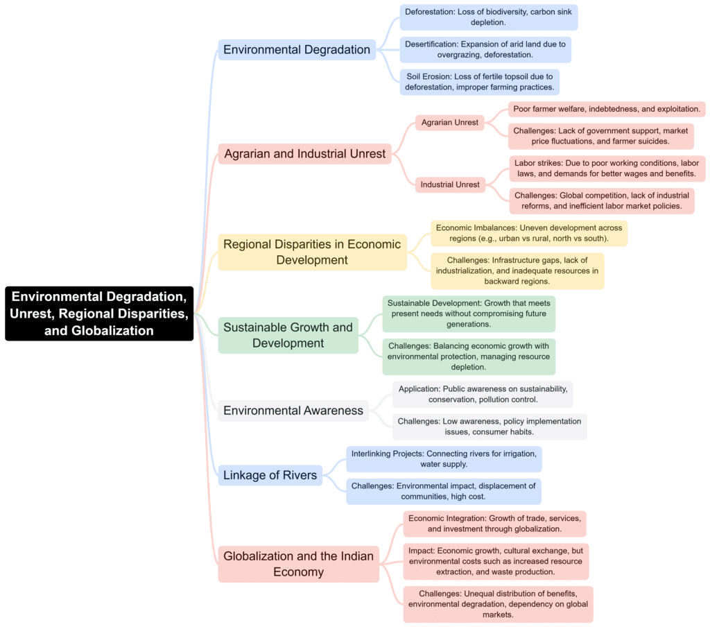 Mind Map: Contemporary Issues | Geography Optional for UPSC