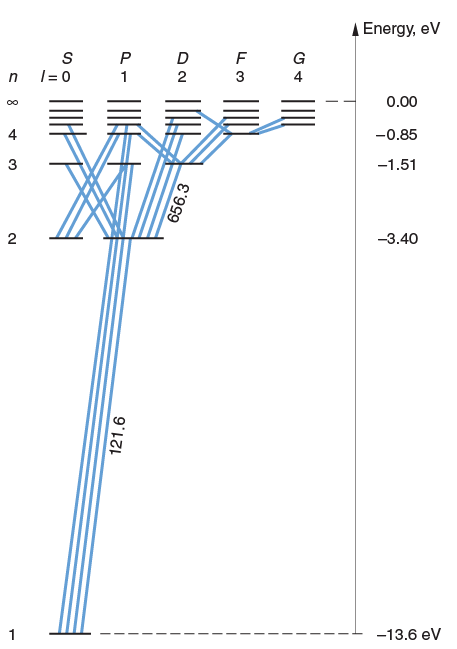 Spectroscopic Notation of Atomic States | Physics Optional Notes for UPSC