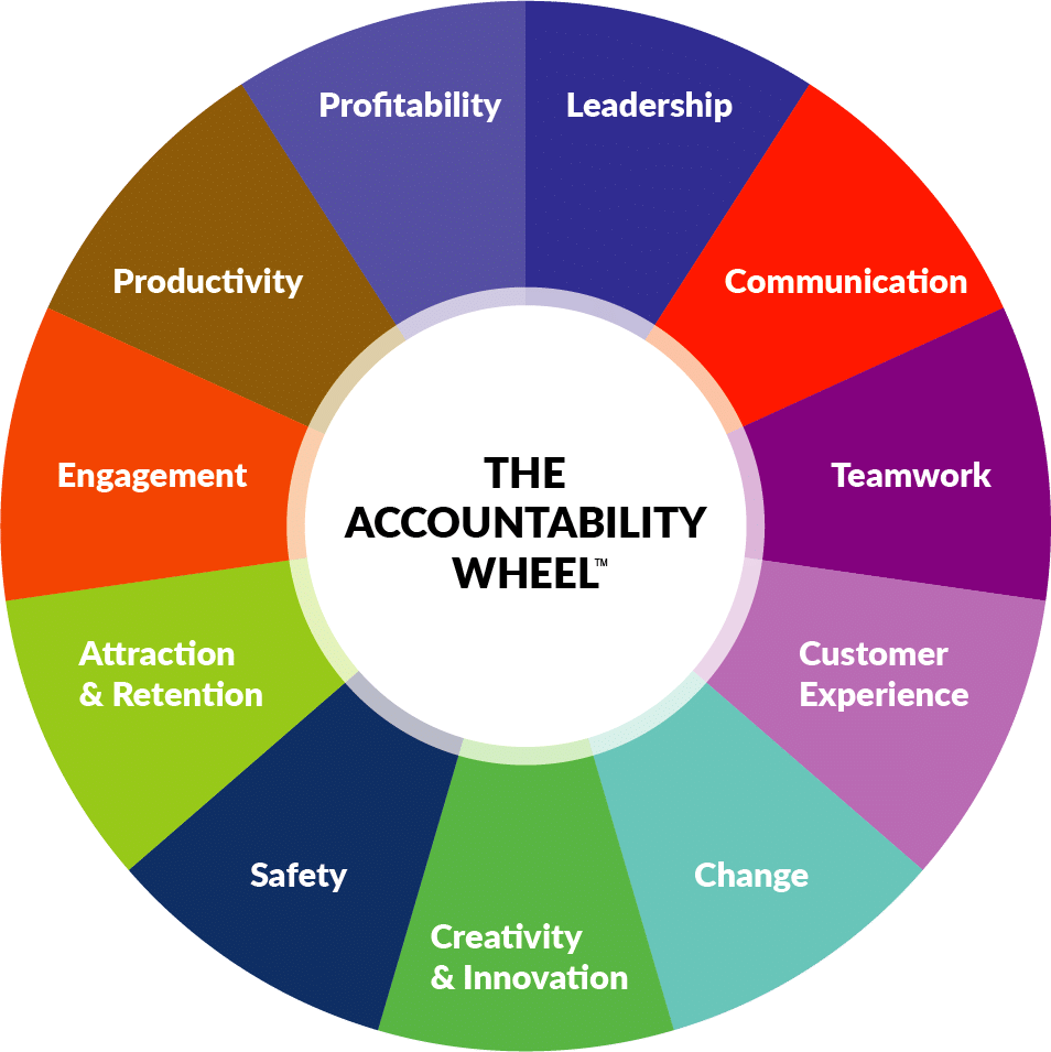 11 types of Accountability