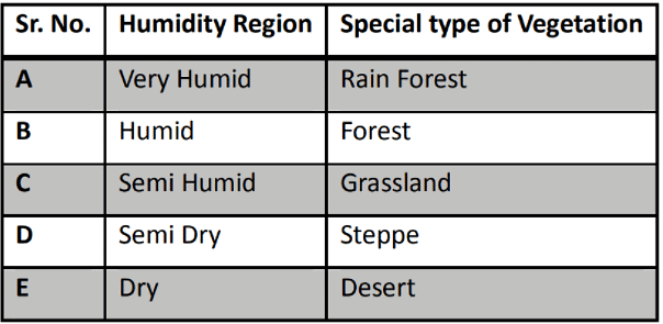 Koppen’s , Thornwaite’s & Trewar Tha’s Classification of World’s Climate | Geography Optional for UPSC