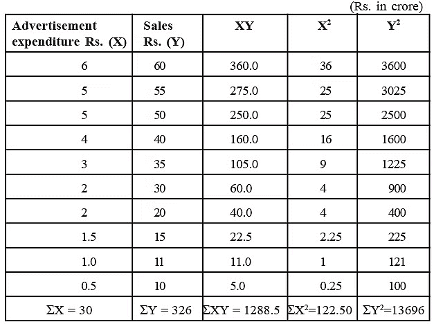Simple correlation and regression | Management Optional Notes for UPSC