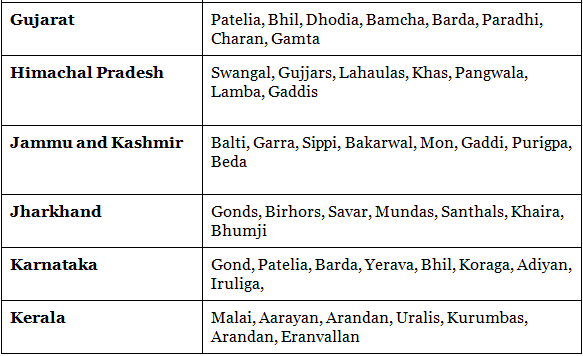 Major Tribes, Tribal Areas & their Problems- 1 | Geography Optional for UPSC (Notes)