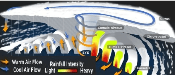 Temperate & Tropical Cyclones | Geography Optional for UPSC