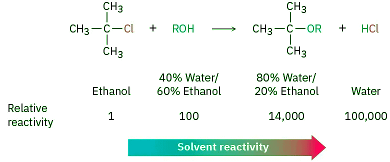 The SN1 Reaction & Characteristics of the SN1 Reaction | Chemistry Optional Notes for UPSC