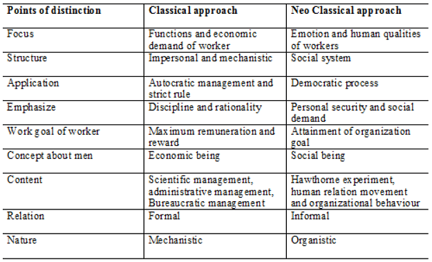 Classical, Neoclassical and Contingency Approaches to Organizational Design | NABARD Grade A & Grade B Preparation - Bank Exams