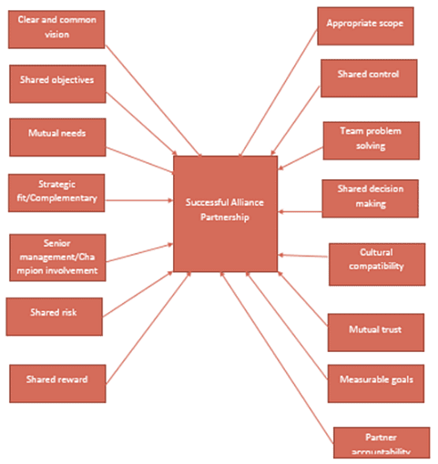 Strategic Alliances | Management Optional Notes for UPSC