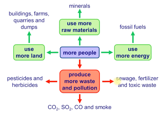 Influence of Man on Ecology & Environment | Geography Optional for UPSC