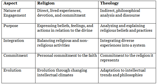 Religion and Theology - Philosophy of Religion | Philosophy Optional for UPSC