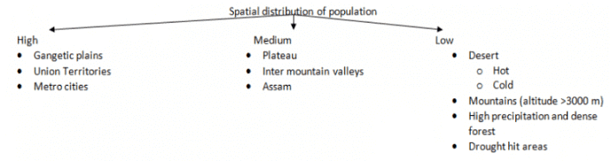 Population Theories, World Population Problems & Policies | Geography Optional for UPSC