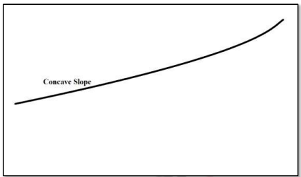 Slopes, and Drainage | Geology Optional for UPSC