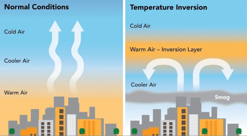 Temperature Inversion 