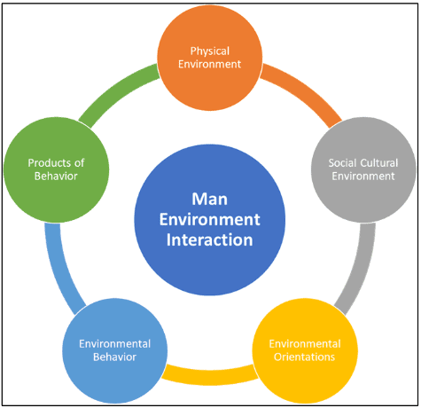 Influence of Man on Ecology & Environment | Geography Optional for UPSC