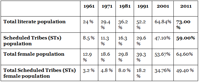 Major Tribes, Tribal Areas & their Problems- 2 | Geography Optional for UPSC (Notes)