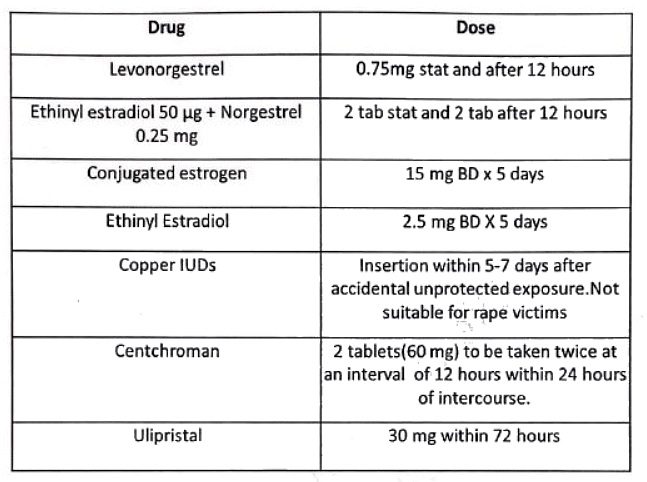 Contraception | Medical Science Optional Notes for UPSC