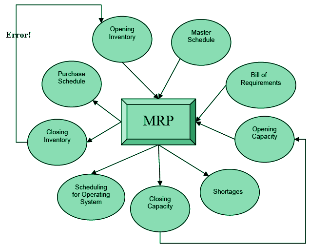 Principles of MRP