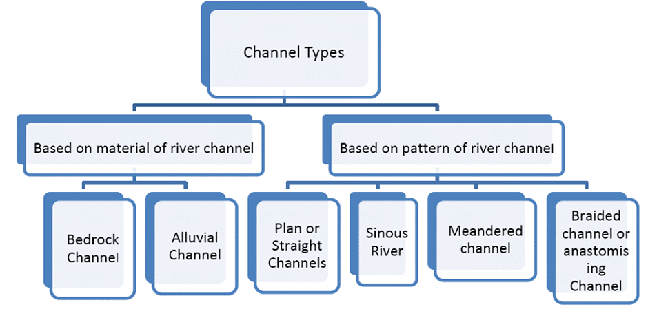 Channel Morphology | Geography Optional for UPSC