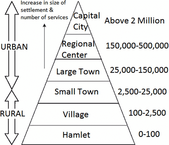 Hierarchy Based on Size or Services