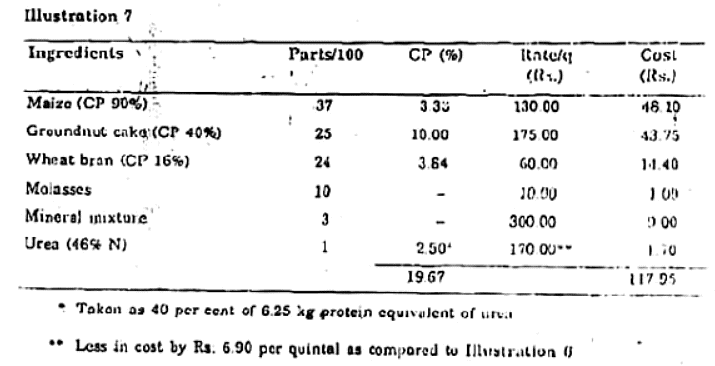 Feeding Regiments for Dry and Young Stock and Bulls | Animal Husbandry & Veterinary Science Optional for UPSC