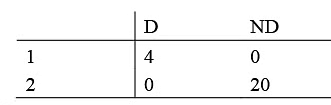 Decision Theory | Management Optional Notes for UPSC
