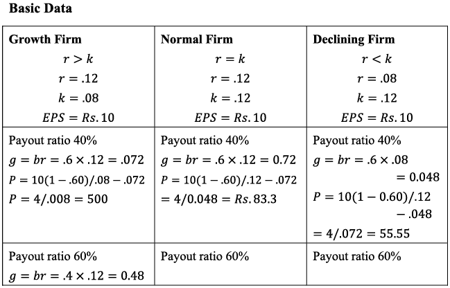 Dividend decisions and Valuation of Firm | Commerce & Accountancy Optional Notes for UPSC