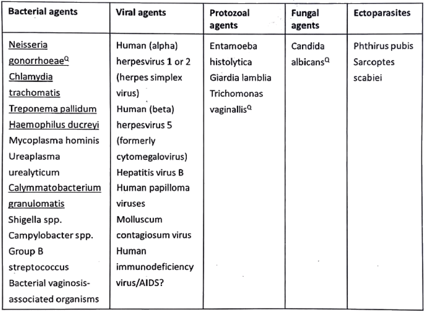 Leucorrhea and STDs | Medical Science Optional Notes for UPSC