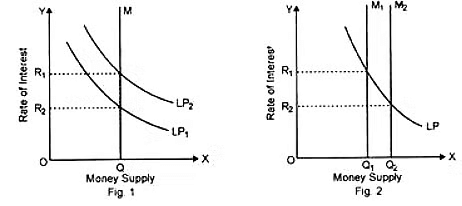 Theories of Interest Rate Determination - 2 | Economics Optional for UPSC