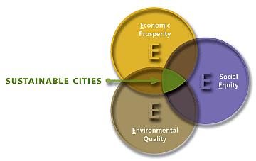 Town Planning | Geography Optional for UPSC