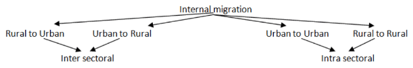 Migration (Inter-Regional, Intraregional & International) & Associated Problems | Geography Optional for UPSC (Notes)