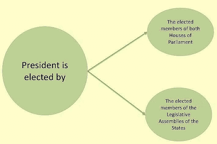 Union Executive | PSIR Optional for UPSC